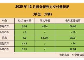 理想累计交付量破154万辆，小米汽车单月销量首超5万辆，新能源车企2025年交付集体爆发，2026年车市「开门红」稳了？