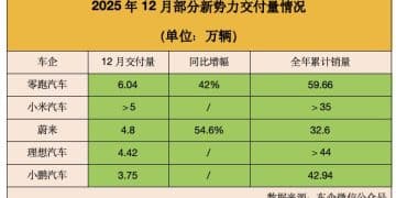 理想累计交付量破154万辆，小米汽车单月销量首超5万辆，新能源车企2025年交付集体爆发，2026年车市「开门红」稳了？