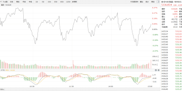 【新华500】新华500指数（989001）23日涨0.09%