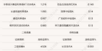 上周债市迎修复性行情，央行呵护提振再宽松预期