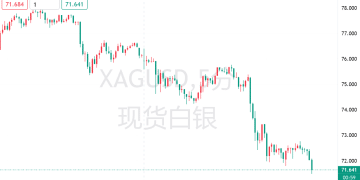 现货白银再度闪崩6%！交易大师警告：白银狂潮「只是一场金钱游戏」