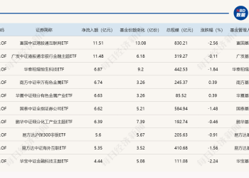 ETF规模速报 | 港股通互联网ETF、港股通非银ETF，昨日净流入额均超11亿元