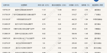 ETF规模速报 | 港股通互联网ETF、港股通非银ETF，昨日净流入额均超11亿元