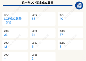 溢价潮再起！LOF基金成资金热炒对象，却为何始终「长不大」？