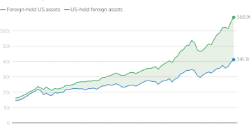 27.6万亿美元失衡头寸暗藏杀机！全球资金「抛售美国」可行性几何？