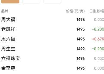 凌晨6点就排队，有人跨省赶来！胖东来金饰被疯抢，1克便宜200元，放号秒光，黄牛推50元代抢号服务