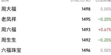 凌晨6点就排队，有人跨省赶来！胖东来金饰被疯抢，1克便宜200元，放号秒光，黄牛推50元代抢号服务