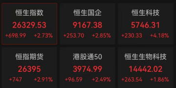 今天，全线爆发！港股大涨700点，恒科涨超4%，壁仞科技一度涨近120%，百度大涨9%，A50拉升，人民币走强