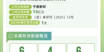 6家上市公司暴露环境风险，华谊集团控股公司因废水中硫酸盐超标被罚｜A股绿色周报