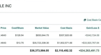 段永平再晒苹果持仓，14年累计收益率超16倍，狂赚超3400万美元，他曾花62.01万美元与巴菲特共进午餐，自称「几乎没怎么动过」苹果持仓