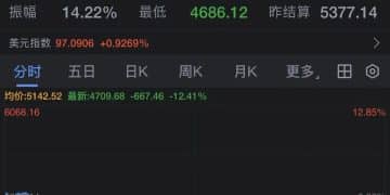 深夜突发！金价大跳水，日内跌超12%，银价暴跌近35%！美股全线下跌