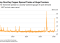 LME铜现货溢价飙升！创纪录价差暗示库存争夺战打响