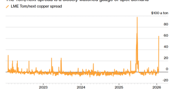 LME铜现货溢价飙升！创纪录价差暗示库存争夺战打响