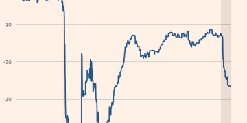 美制裁奏效！俄石油收入崩塌，油价低至每桶仅22美元
