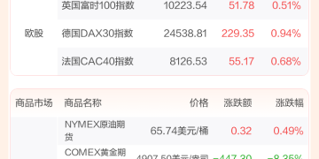 全球市场:美股三大指数收跌 金银价格暴跌 黄金、白银股大幅下挫