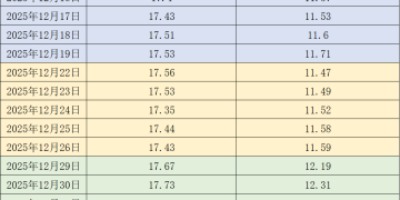 价格周报｜本周猪价一度反弹至13元每公斤以上 养殖利润再度回正、产能去化加速仍待验证