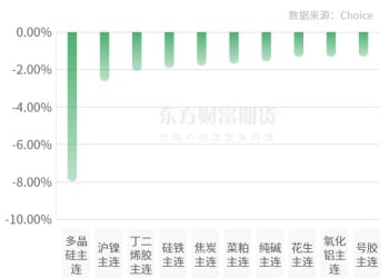 期市收评 | 商品期货跌多涨少 原油系期货涨幅居前