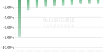 期市收评 | 商品期货跌多涨少 原油系期货涨幅居前