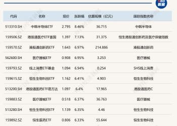 ETF今日收评 | 中韩半导体ETF涨超8% 港股通医疗、创新药等ETF涨约7%