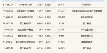 ETF今日收评 | 中韩半导体ETF涨超8% 港股通医疗、创新药等ETF涨约7%