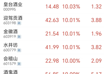 多重利好催化！白酒涨停狂潮 风格要切换了吗？(附表格)