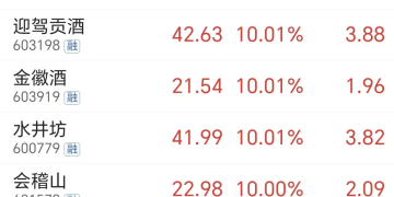 多重利好催化！白酒涨停狂潮 风格要切换了吗？(附表格)