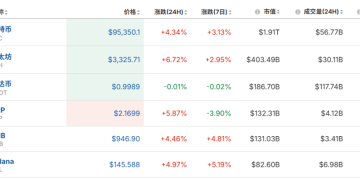 超12万人爆仓!SEC主席点火 虚拟币「一夜冲天」!「致命威胁」乍现 影响几何?