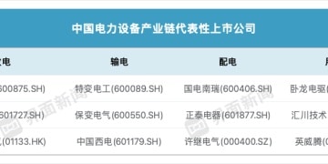 4万亿电网投资已在路上 哪些企业有望受益？