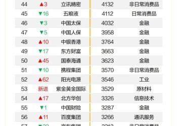 重磅！2025中国上市公司100强出炉