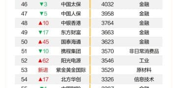 重磅！2025中国上市公司100强出炉