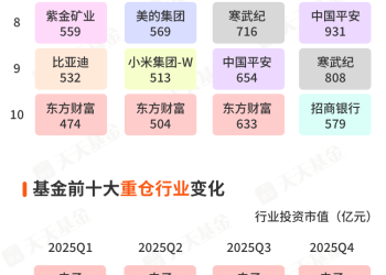 一图看懂公募2025持仓变迁