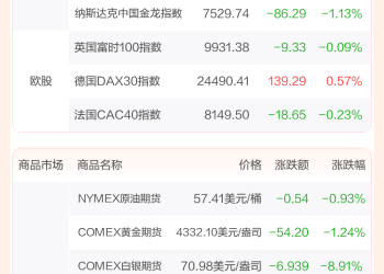 全球市场：美股三大指数连续三年录得超两位数涨幅 现货白银2025年涨超145%