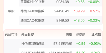 全球市场:美股三大指数连续三年录得超两位数涨幅 现货白银2025年涨超145%