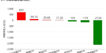 宽基指数ETF遭主力抛售逾2000亿元！超百只行业主题ETF正被资金抢筹（附名单）