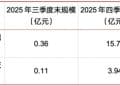 公募四季报揭秘：有基金规模环比「飞升」4200％ 跟不跟？