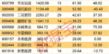 首批2025年年报预告来了！22股净利润超10亿元！