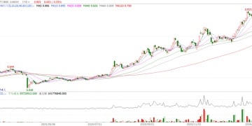 注意 化工板块新年强势崛起！有哪些投资机会？