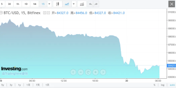 凌晨全线暴跌！超22万人爆仓！金银、美股巨震
