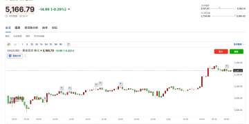 金价屡刷新高 但达里奥警告：以史为鉴当前经济形势危险！
