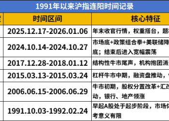 13连阳创33年纪录 投资者如何应对？