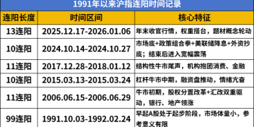 13连阳创33年纪录 投资者如何应对？