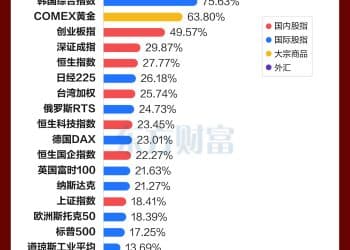 沪指11连阳收官 2025年沪指涨逾18% 创业板指涨近50%