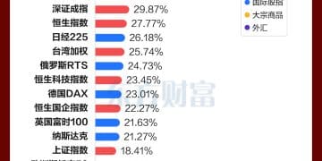 沪指11连阳收官 2025年沪指涨逾18% 创业板指涨近50%