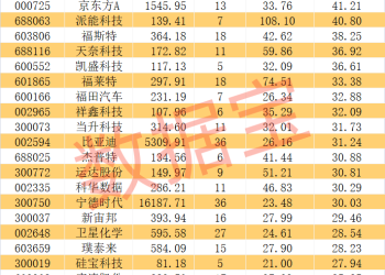 最新高增长潜力的新能源赛道股 31股获机构扎堆看好