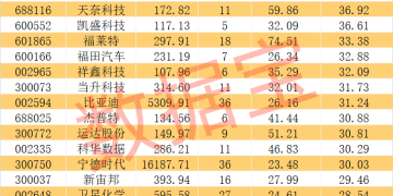 最新高增长潜力的新能源赛道股 31股获机构扎堆看好