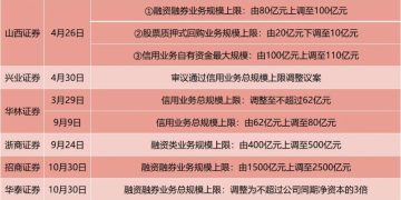 两融余额站稳2.6万亿元之上 个别券商两融额度告急！