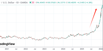 避险狂潮席卷全球 现货银价升破百元进入「三位数时代」