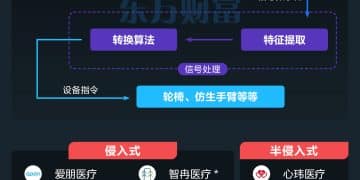 脑机接口涨停潮！有3种接口方式 相关概念股梳理