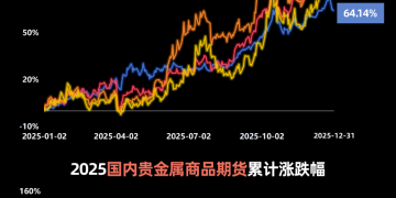 图解期货 | 速览2025年主要贵金属涨跌幅表现