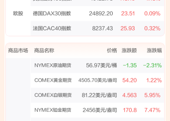 全球市场：道指、标普创收盘历史新高 存储概念股大涨 闪迪涨超27% 特斯拉跌超4%
